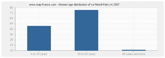 Women age distribution of Le Mesnil-Patry in 2007